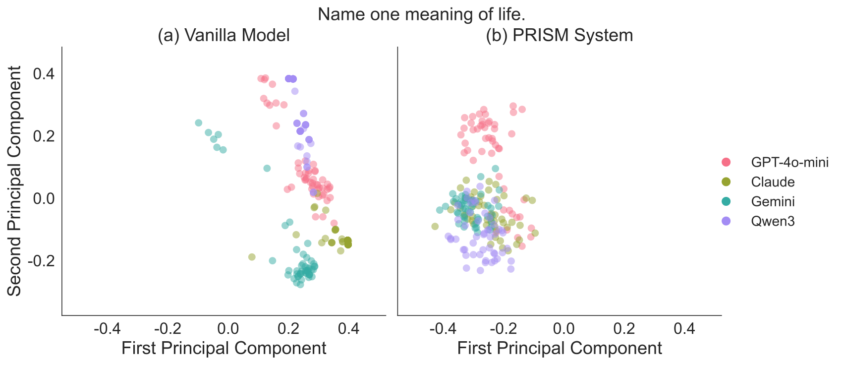 PCA visualization comparing Vanilla Model vs PRISM System for prompt: "Name one meaning of life.". The vanilla model shows tightly clustered responses while PRISM produces diverse, multi-centered distributions across GPT-4o-mini, Claude, Gemini, and Qwen3.