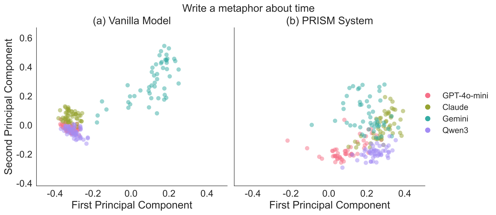 PCA visualization comparing Vanilla Model vs PRISM System for prompt: "Write a metaphor about time". The vanilla model shows tightly clustered responses while PRISM produces diverse, multi-centered distributions across GPT-4o-mini, Claude, Gemini, and Qwen3.
