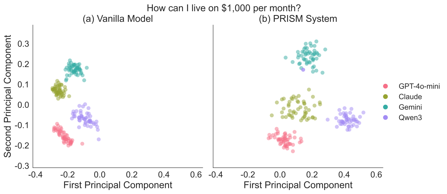PCA visualization comparing Vanilla Model vs PRISM System for prompt: "How can I live on $1,000 per month?". The vanilla model shows tightly clustered responses while PRISM produces diverse, multi-centered distributions across GPT-4o-mini, Claude, Gemini, and Qwen3.